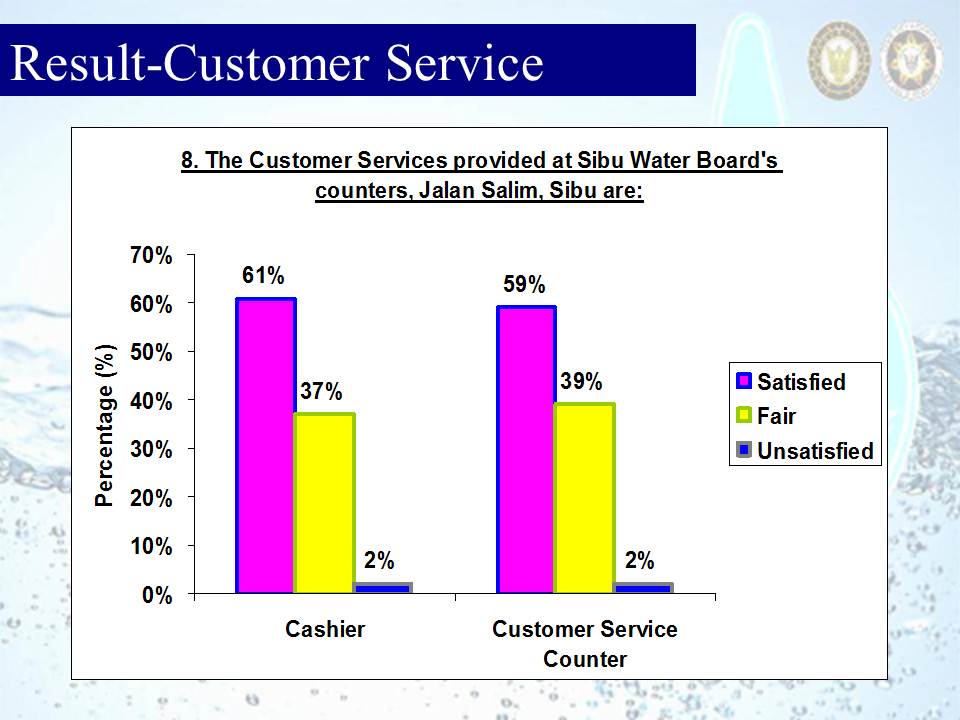 Result - Customer Services