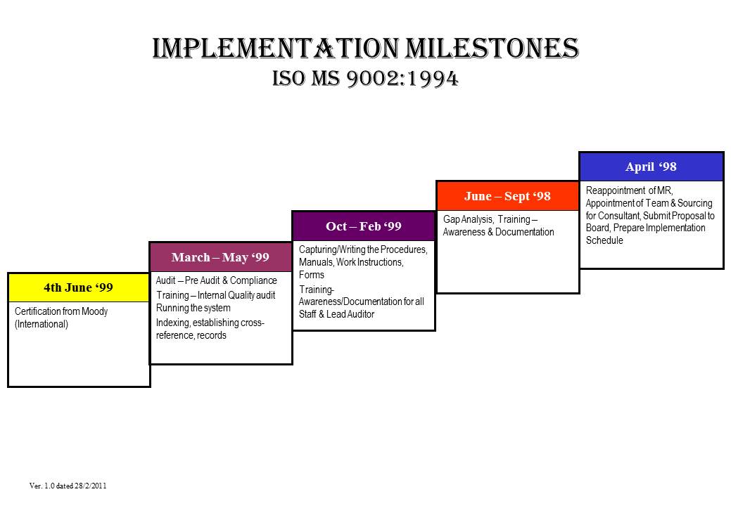 Implementation Milestones ISO MS 9002:1994